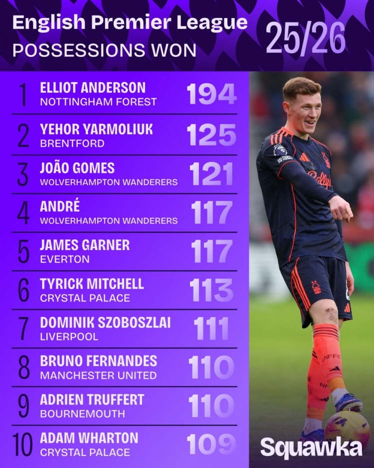 本赛季英超夺得球权排名:安德森194次断层居首,索博、B费上榜