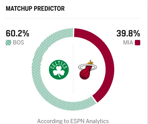 hthapp下载-ESPN预测明日比赛：凯尔特人胜率60.2%，热火胜率39.8%